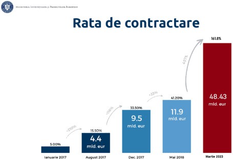 rata de contractare